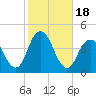 Tide chart for Long Branch, New Jersey on 2023/10/18
