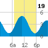 Tide chart for Long Branch, New Jersey on 2023/10/19