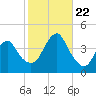 Tide chart for Long Branch, New Jersey on 2023/10/22