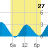 Tide chart for Long Branch Reach, Shrewsbury River, New Jersey on 2021/06/27