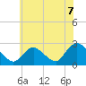 Tide chart for Long Branch Reach, Shrewsbury River, New Jersey on 2021/07/7