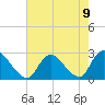 Tide chart for Long Branch Reach, Shrewsbury River, New Jersey on 2021/08/9
