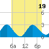 Tide chart for Long Branch Reach, Shrewsbury River, New Jersey on 2022/07/19