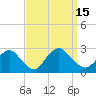 Tide chart for Long Branch Reach, New Jersey on 2022/09/15