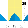 Tide chart for Long Branch Reach, New Jersey on 2022/09/28