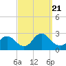 Tide chart for Long Branch Reach, Shrewsbury River, New Jersey on 2023/09/21