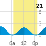Tide chart for Long Creek, Lynnhaven Inlet, Virginia on 2022/03/21