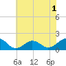 Tide chart for Long Creek, Lynnhaven Inlet, Virginia on 2022/06/1