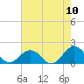 Tide chart for Long Creek, Virginia on 2022/08/10