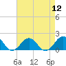 Tide chart for Long Creek, Virginia on 2022/08/12