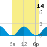Tide chart for Long Creek, Virginia on 2022/08/14