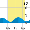 Tide chart for Long Creek, Virginia on 2022/08/17