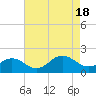 Tide chart for Long Creek, Virginia on 2022/08/18
