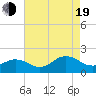 Tide chart for Long Creek, Virginia on 2022/08/19