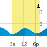Tide chart for Long Creek, Virginia on 2022/08/1