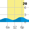 Tide chart for Long Creek, Virginia on 2022/08/20