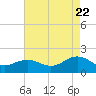 Tide chart for Long Creek, Virginia on 2022/08/22