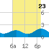Tide chart for Long Creek, Virginia on 2022/08/23