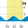 Tide chart for Long Creek, Virginia on 2022/08/29