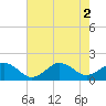 Tide chart for Long Creek, Virginia on 2022/08/2