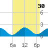 Tide chart for Long Creek, Virginia on 2022/08/30