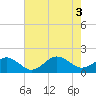 Tide chart for Long Creek, Virginia on 2022/08/3