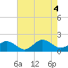 Tide chart for Long Creek, Virginia on 2022/08/4