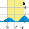 Tide chart for Long Creek, Virginia on 2022/08/9