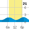 Tide chart for Long Creek, Lynnhaven Inlet, Virginia on 2022/10/21