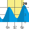 Tide chart for Long Hill, connecticut on 2022/08/20
