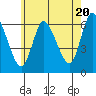 Tide chart for Long Hill, Housatonic River, Connecticut on 2024/05/20