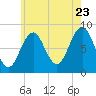 Tide chart for Long Island, Maine on 2022/07/23