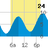 Tide chart for Long Island, Maine on 2022/07/24