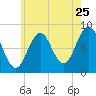 Tide chart for Long Island, Maine on 2022/07/25