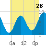 Tide chart for Long Island, Maine on 2022/07/26