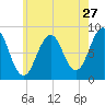 Tide chart for Long Island, Maine on 2022/07/27