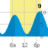 Tide chart for Long Island, Maine on 2022/07/9