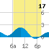 Tide chart for Long Key Bight, florida on 2022/05/17