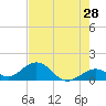 Tide chart for Long Key Bight, florida on 2022/05/28