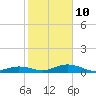 Tide chart for Long Key Lake, florida on 2022/01/10