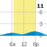 Tide chart for Long Key Lake, florida on 2022/01/11