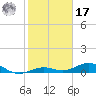 Tide chart for Long Key Lake, florida on 2022/01/17