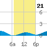 Tide chart for Long Key Lake, florida on 2022/01/21