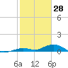 Tide chart for Long Key Lake, florida on 2022/01/28