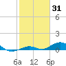 Tide chart for Long Key Lake, florida on 2022/01/31