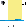 Tide chart for Layton, Long Key State Park, Long Key, Florida on 2023/02/13