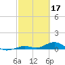 Tide chart for Layton, Long Key State Park, Long Key, Florida on 2023/02/17
