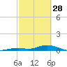 Tide chart for Layton, Long Key State Park, Long Key, Florida on 2023/02/28
