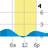 Tide chart for St Pete Beach, Florida on 2021/01/4