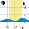 Tide chart for St Pete Beach, Florida on 2021/01/6